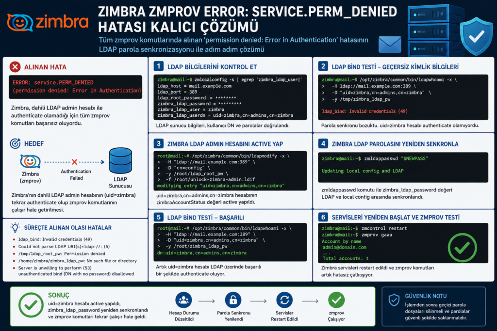 Zimbra zmprov ERROR service.PERM_DENIED Hatası Kalıcı &Ccedil;&ouml;z&uuml;m&uuml;